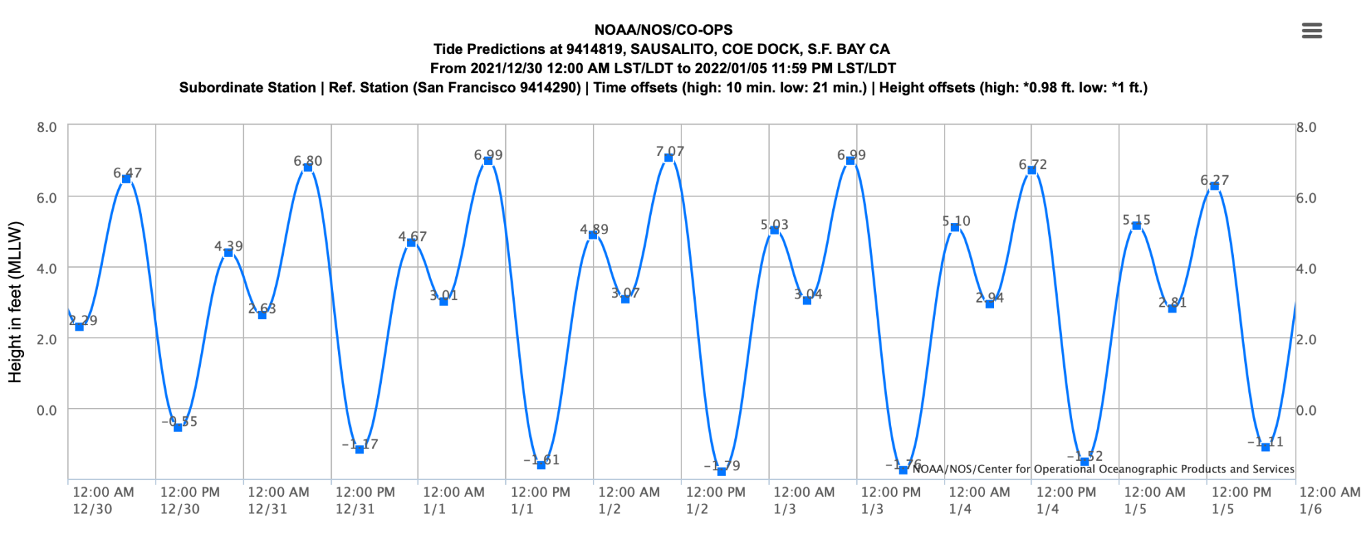 King Tides 12/30/21