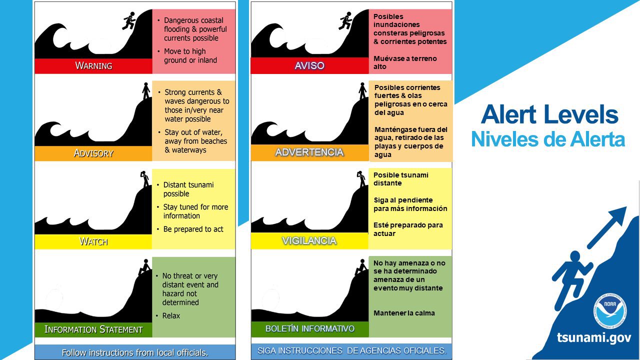 Tsunami Alerts Graph