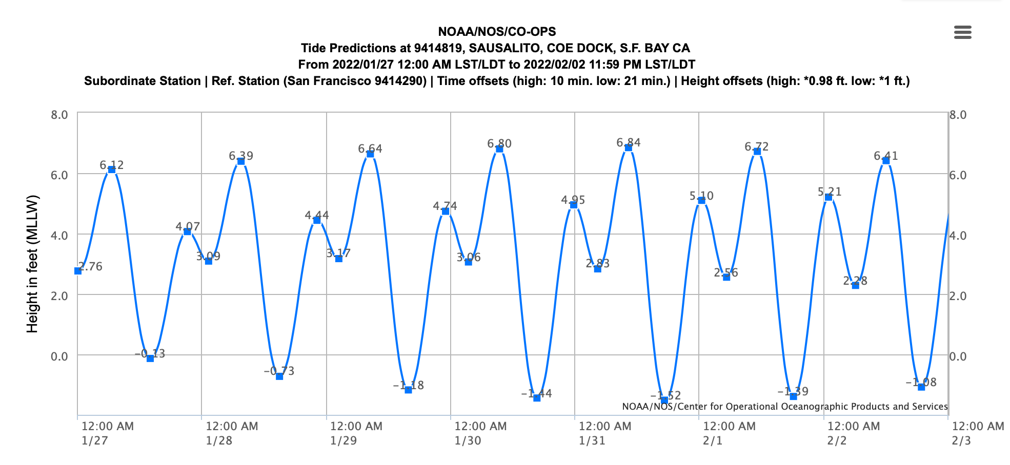 High Tides From 1/27/22 - 2/2/22