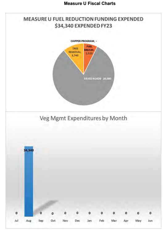 Measure U Fuel Reduction Funding Expended $34,340 FY23 image