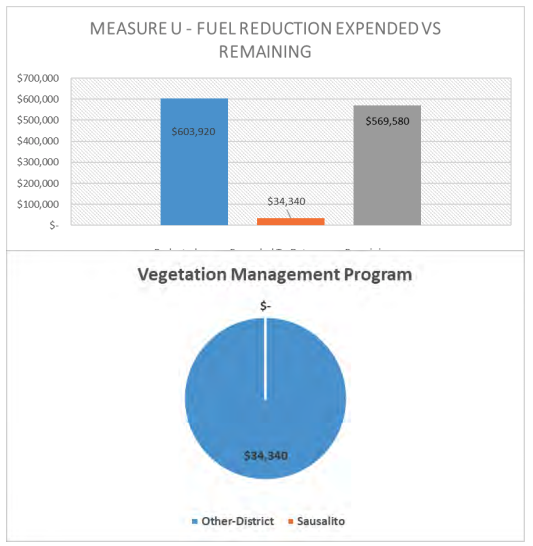 Measure U - Fuel Reduction Expended VS Remaining August 2022