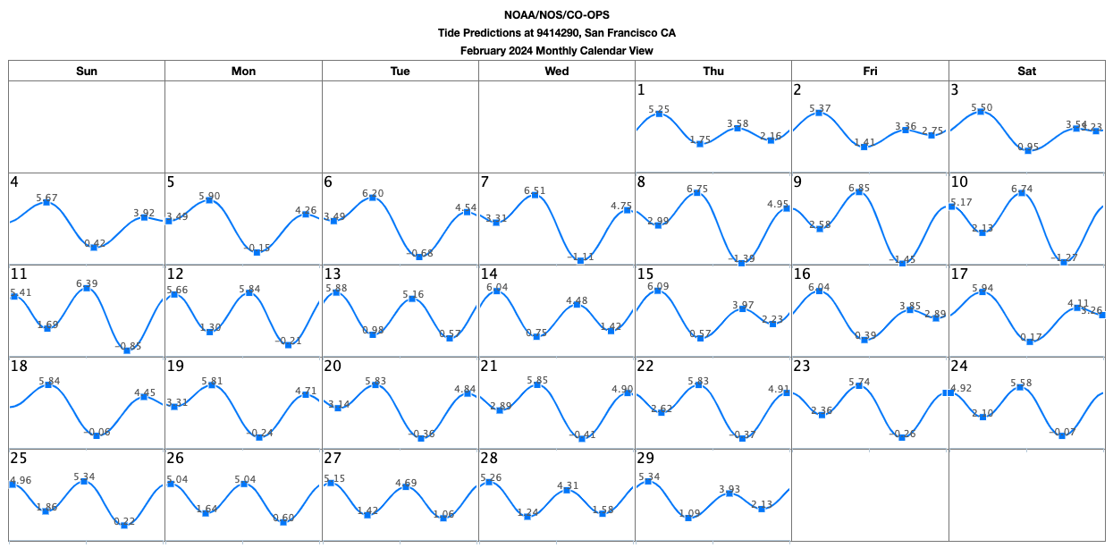 NOAA monthly tide chart for February 2024-Sausalito, CA image