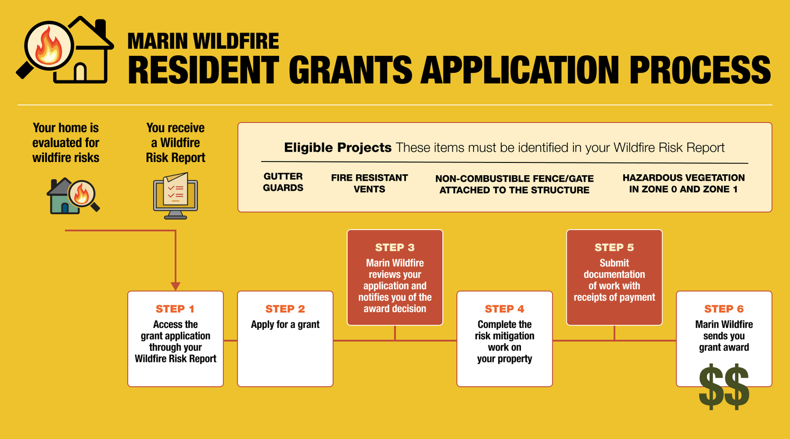 Wildfire Prevention Grant Program process image